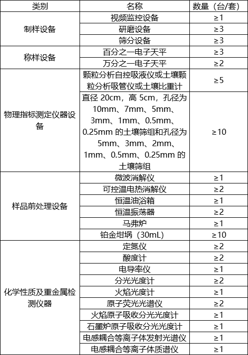 第三次全國土壤普查啟動，華熙昕瑞助力快檢(圖1)